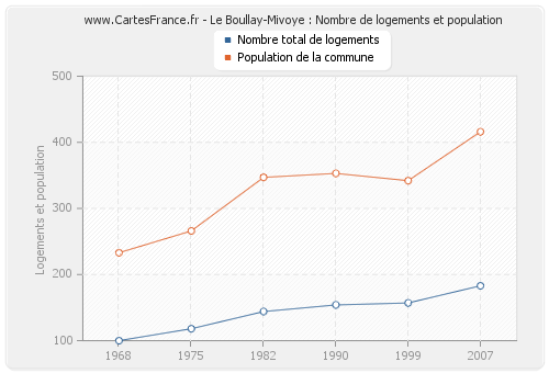 Le Boullay-Mivoye : Nombre de logements et population
